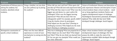 Blank canvas or under construction? Examining the pre-academy experiences of young developing professional team sports athletes